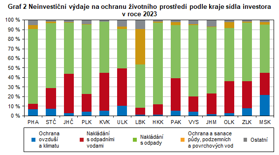 Graf 2 Neinvestin vdaje na ochranu ivotnho prosted podle kraje sdla investora v roce 2023